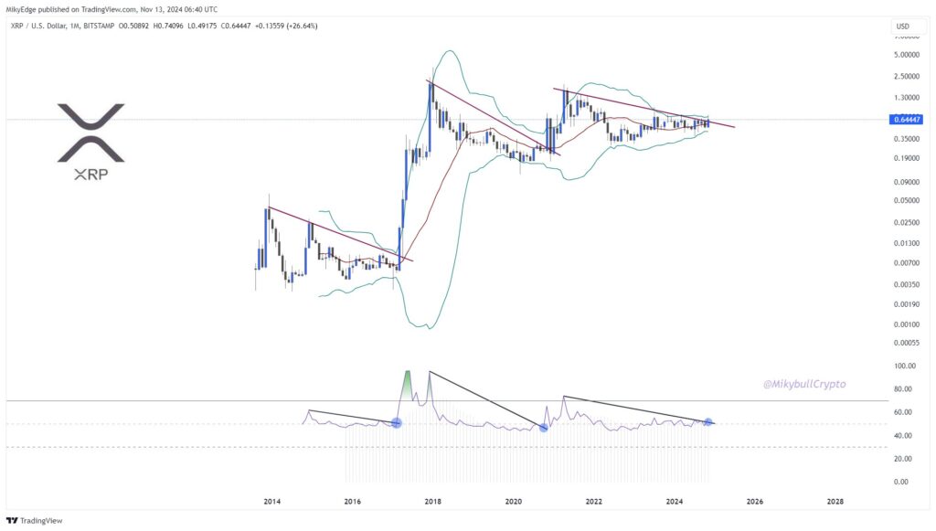 نمودار قیمت ماهانه ریپل (XRP) - منبع: حساب Mikybull در X