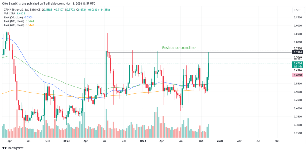 نمودار قیمت هفتگی ریپل (XRP) - منبع: TradingView