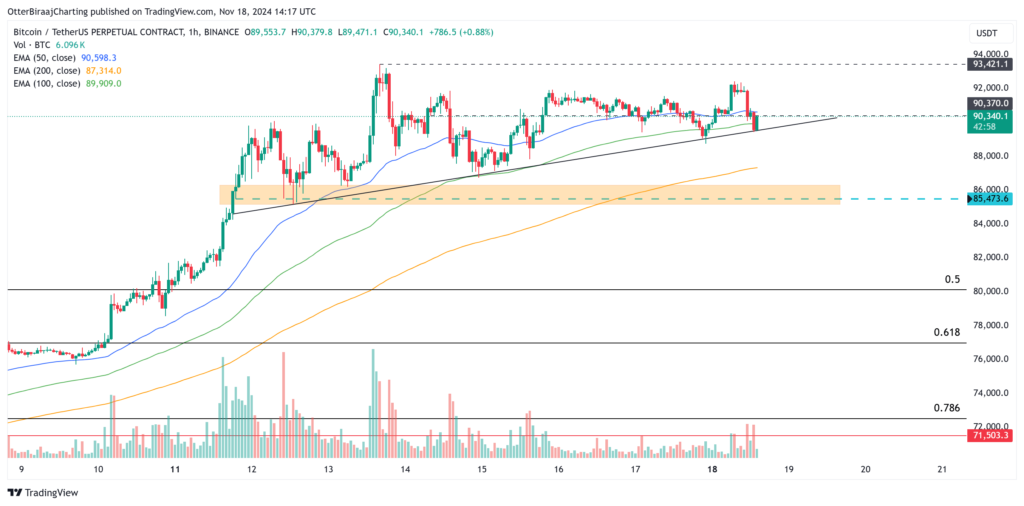 نمودار قیمت بیت کوین ۱ ساعته - منبع: TradingView