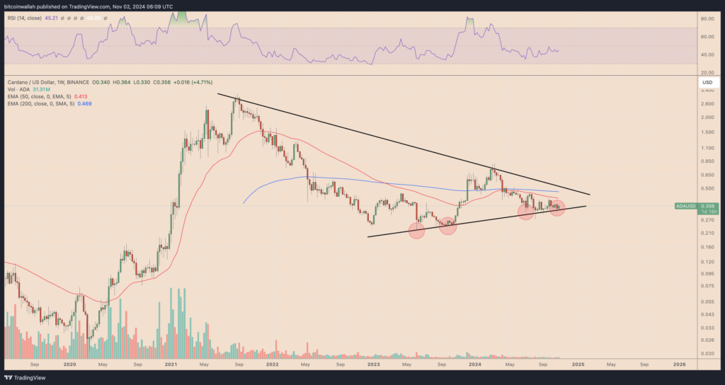 نمودار قیمت Cardano (ADA) - منبع: TradingView