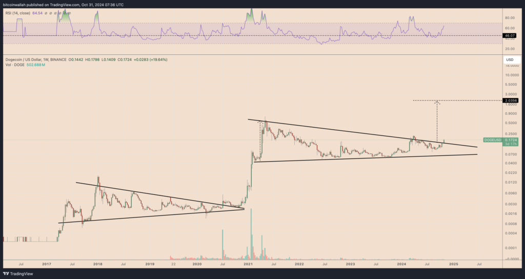 نمودار بازه زمانی 1 هفته Dogecoin - منبع: TradingView