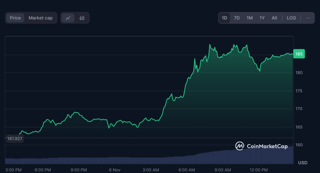 نمودار قیمت سولانا در 24 ساعت گذشته - منبع: CoinMarketCap