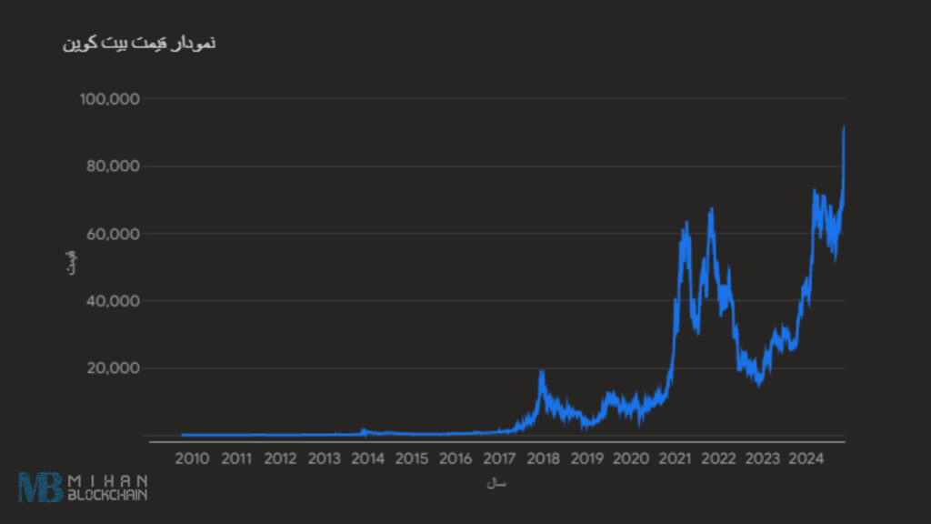 نمودار قیمت بیت کوین - منبع: بلاک چین میهن