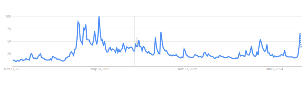 جستجوی بیت کوین در گوگل - منبع: Google Trends