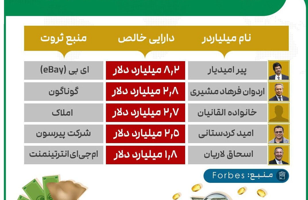 اسامی 5 ایرانی در فهرست ثروتمندترین افراد جهان