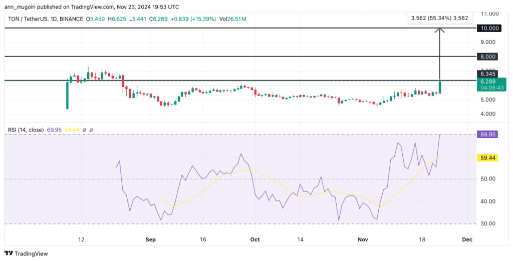 نمودار قیمت Toncoin با RSI - منبع: TradingView