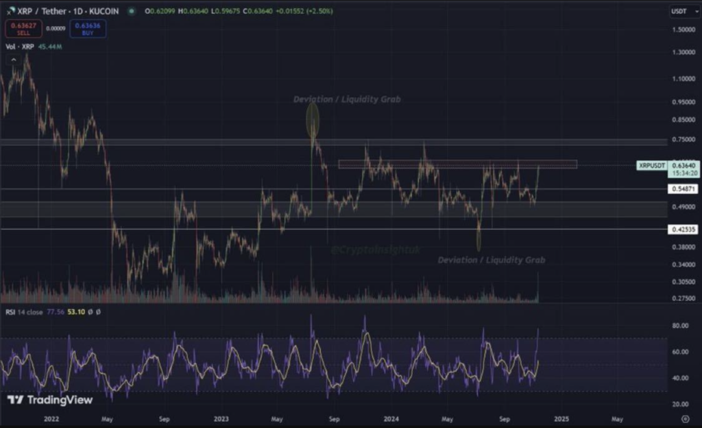 نمودار قیمت روزانه XRP - منبع: TradingView