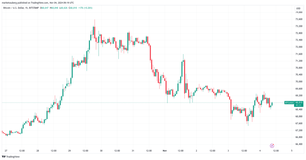 نمودار قیمت بیت کوین یک ساعته - منبع: TradingView