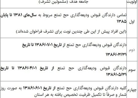 اولویت ها و هزینه اولیه حج ۱۴۰۴