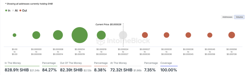 شاخص جهانی ورودی/خارج از پول شیبا اینو - منبع: IntoTheBlock