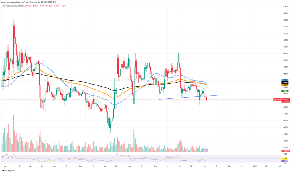 نمودار ریپل 1 روزه تایم فریم - منبع: TradingView