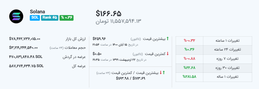 قیمت سولانا - منبع: اسمارتک نیوز