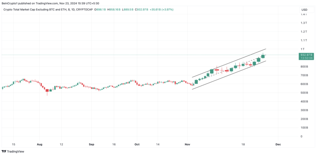 نمودار شاخص TOTAL3 - منبع: TradingView