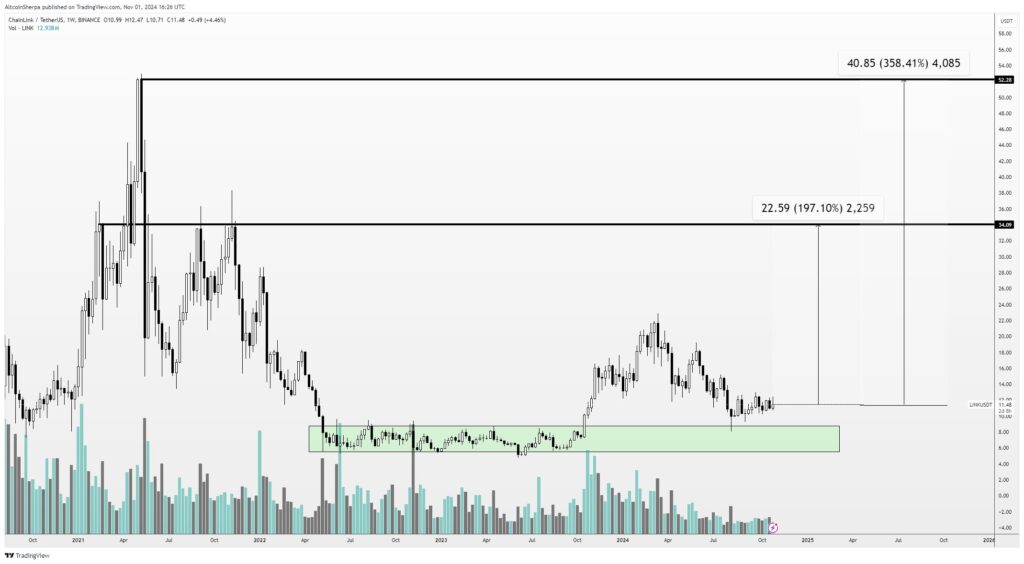 پیش بینی نمودار قیمت لینک زنجیره ای - منبع: حساب Altcoin شرپا در X