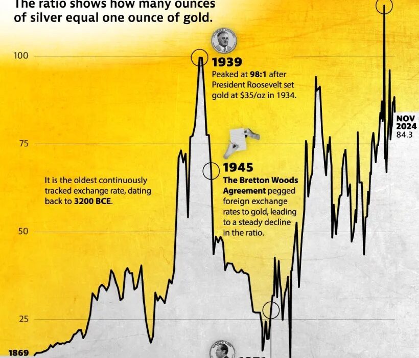 بررسی نسبت ارزش طلا به نقره از سال 1869 تا 2024 (+ اینفوگرافیک)