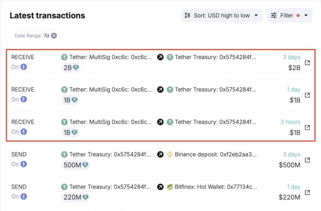 صدور و نقل و انتقالات اخیر Tether - منبع: Spotonchain