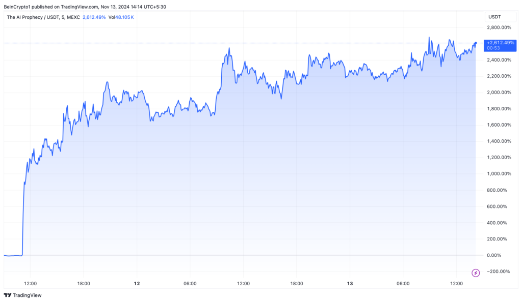 ACT Price Action (ACT) - منبع: TradingView