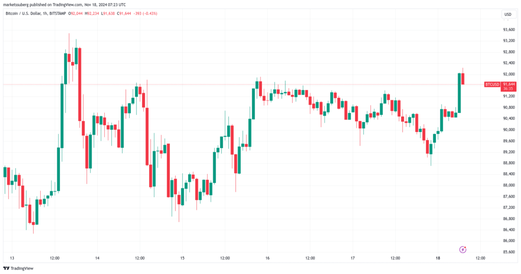 نمودار بیت کوین فریم 1 ساعته - منبع: TradingView