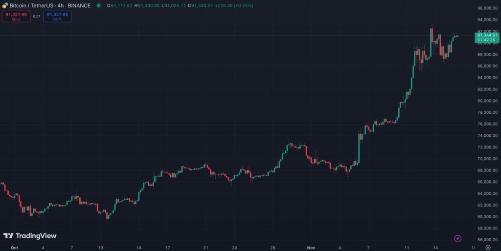 نمودار قیمت بیت کوین 4 ساعته - منبع: TradingView