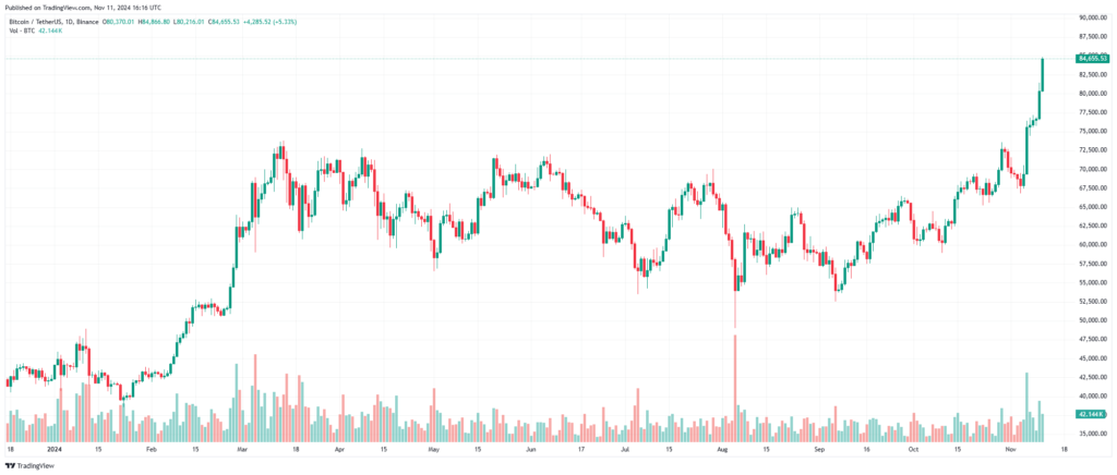 نمودار بیت کوین 1 روزه تایم فریم - منبع: TradingView