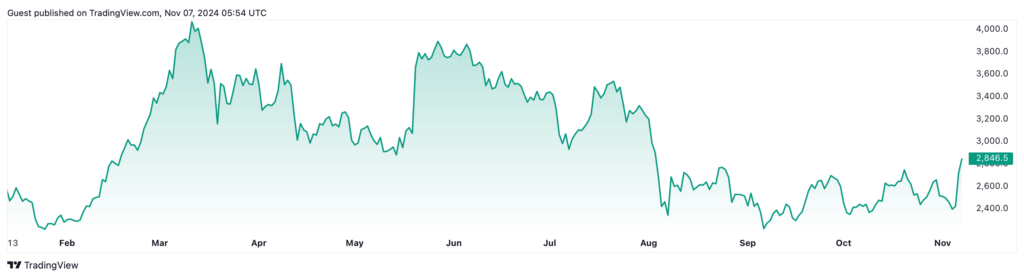 نمودار قیمت اتریوم (ETH) - منبع: TradingView