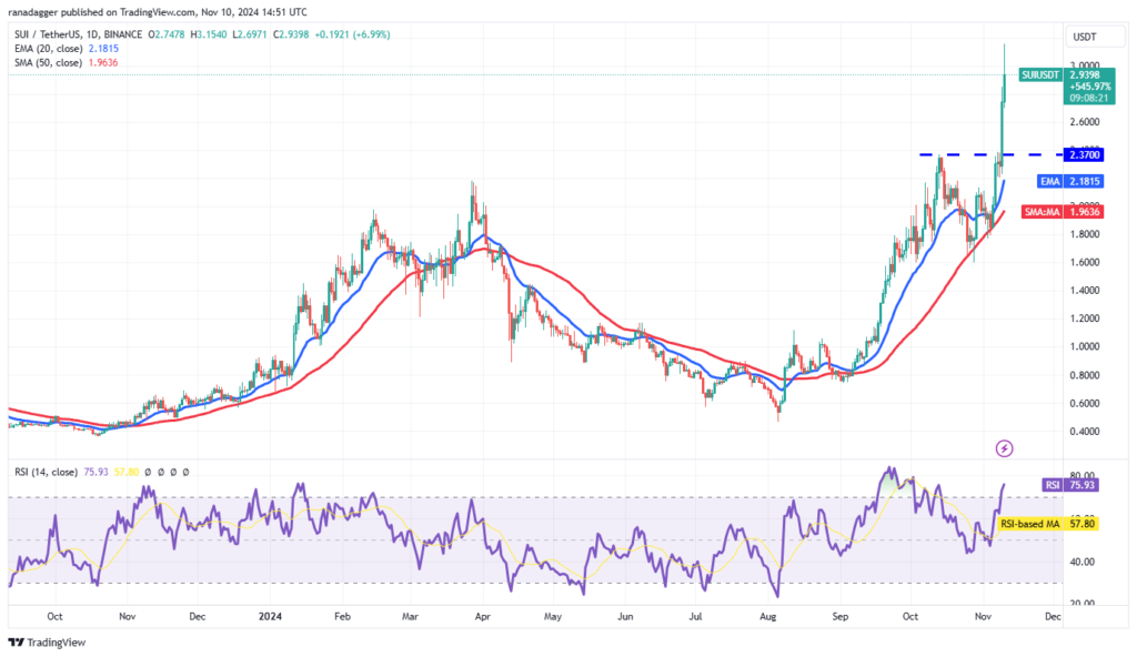 نمودار قیمت روزانه سوئی - منبع: TradingView