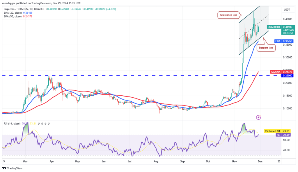 نمودار قیمت روزانه Dogecoin - منبع: TradingView