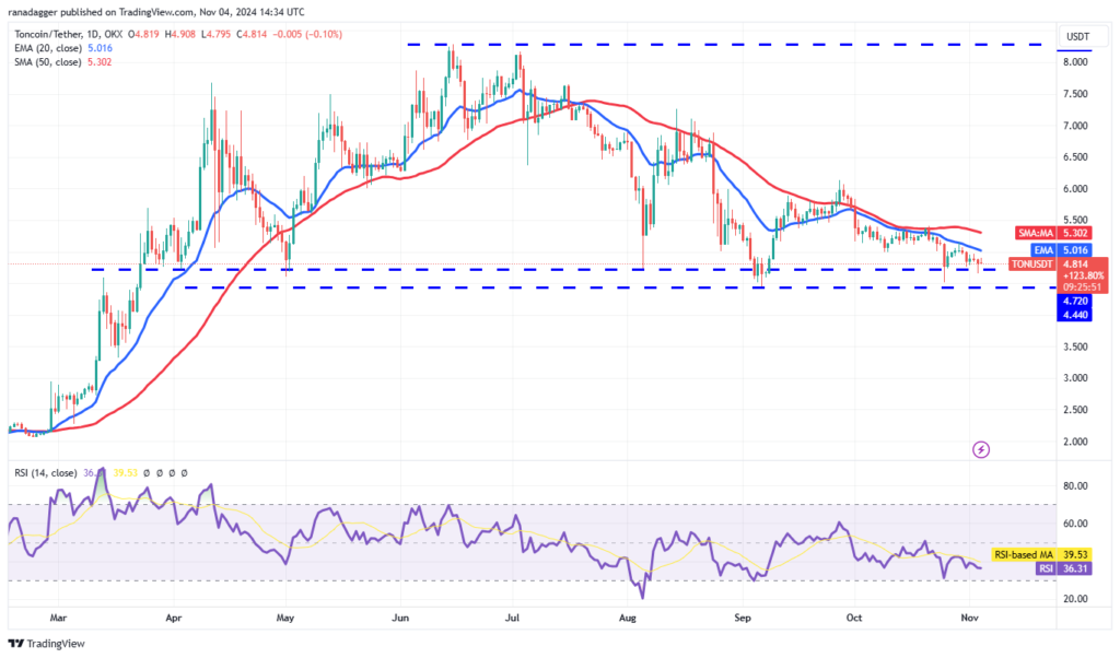 نمودار قیمت روزانه TonCoin - منبع: TradingView