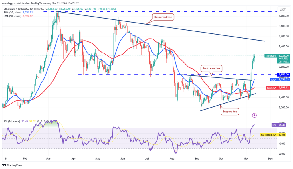 نمودار روزانه قیمت اتریوم - منبع: TradingView