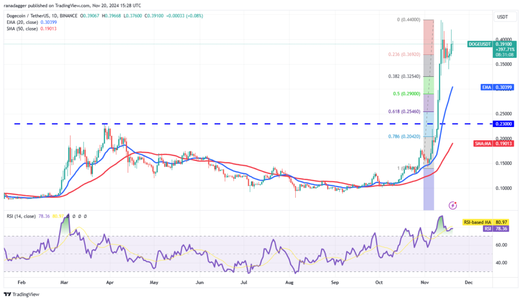 نمودار قیمت روزانه Dogecoin - منبع: TradingView