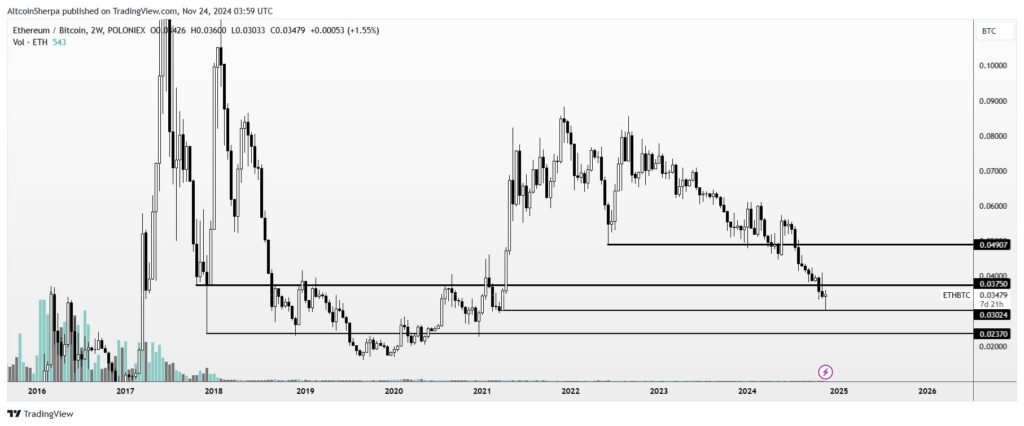 تجزیه و تحلیل نمودار ETH/BTC - منبع: حساب Altcoin شرپا در X