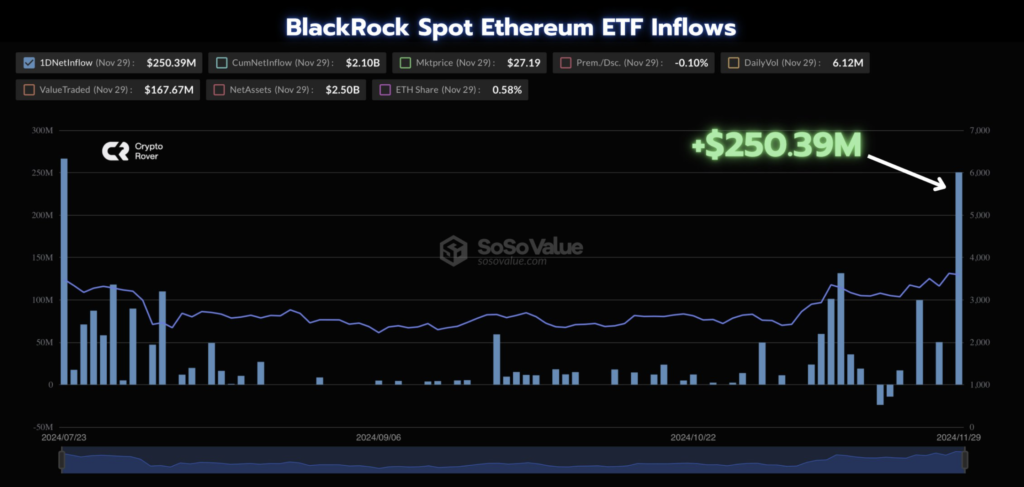 نمودار ورودی BlackRock Ethereum ETF - منبع: Soso Value