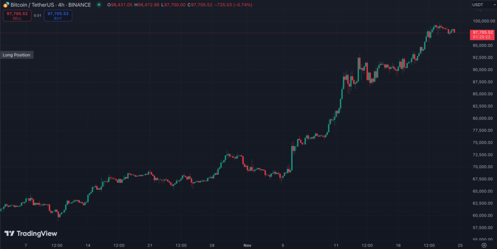 نمودار قیمت بیت کوین 4 ساعته - منبع: TradingView