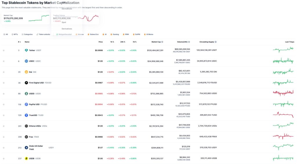 وضعیت استیبل کوین ها - منبع: CoinMarketCap