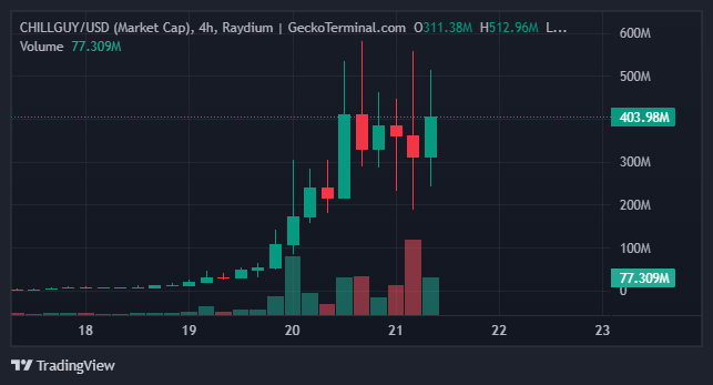 قیمت میم سکه CHILLGUY - منبع: TradingView