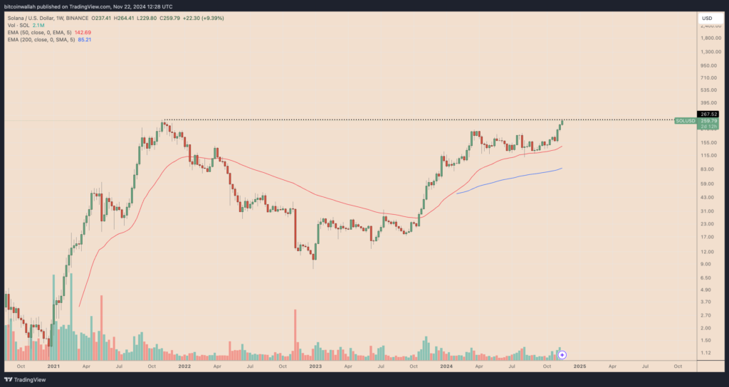 نمودار قیمت هفتگی سولانا - منبع: TradingView