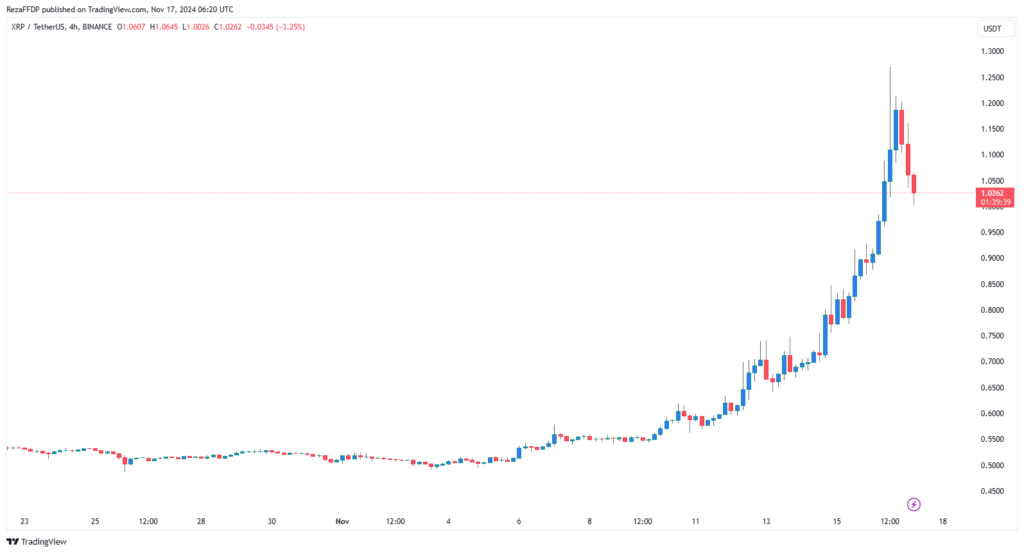 قیمت ریپل - منبع: TradingView