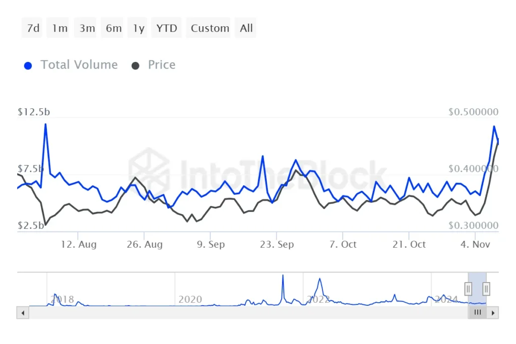 Cardano Whale Transaction Volume - منبع: IntoTheBlock