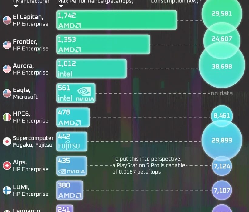 رتبه‌بندی ۱۰ ابرکامپیوتر قدرتمند جهان (+ اینفوگرافی)