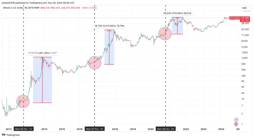 تاریخچه قیمت بیت کوین - منبع: TradingView