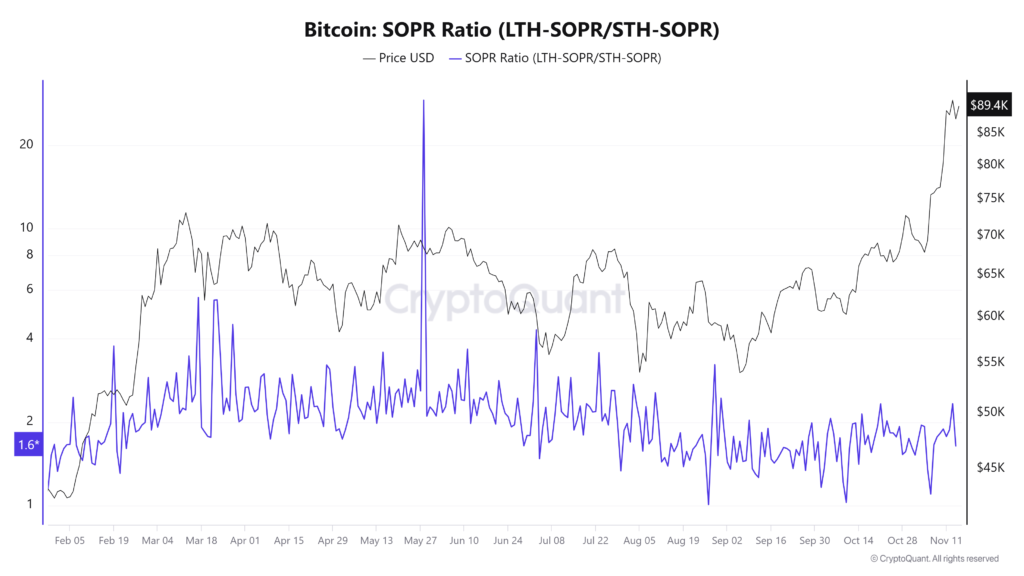 بیت کوین SPOR Ratio - منبع: CryptoQuant