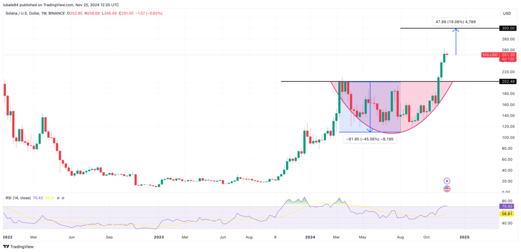 سولانا نمودار 1 هفته بازه زمانی - منبع: TradingView