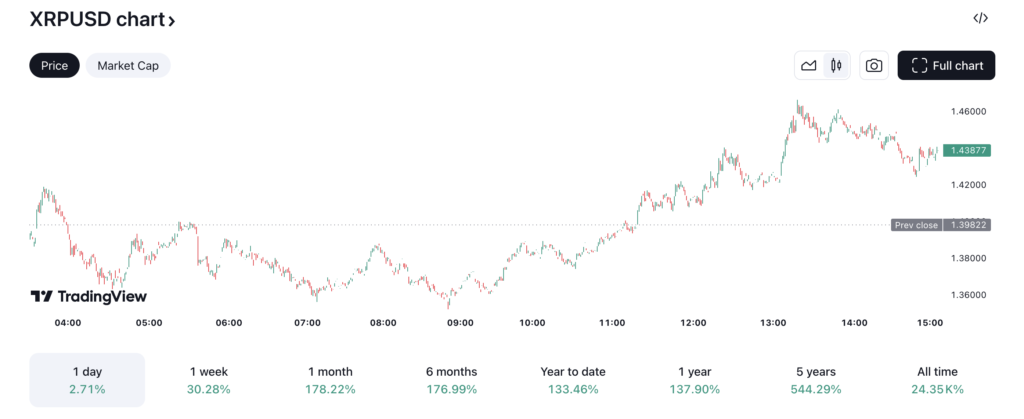 نمودار قیمت روزانه ریپل (XRP) - منبع: TradingView