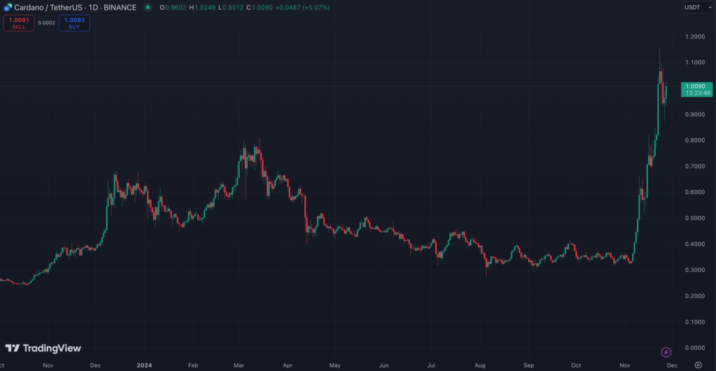 نمودار قیمت روزانه Cardano (ADA) - منبع: TradingView