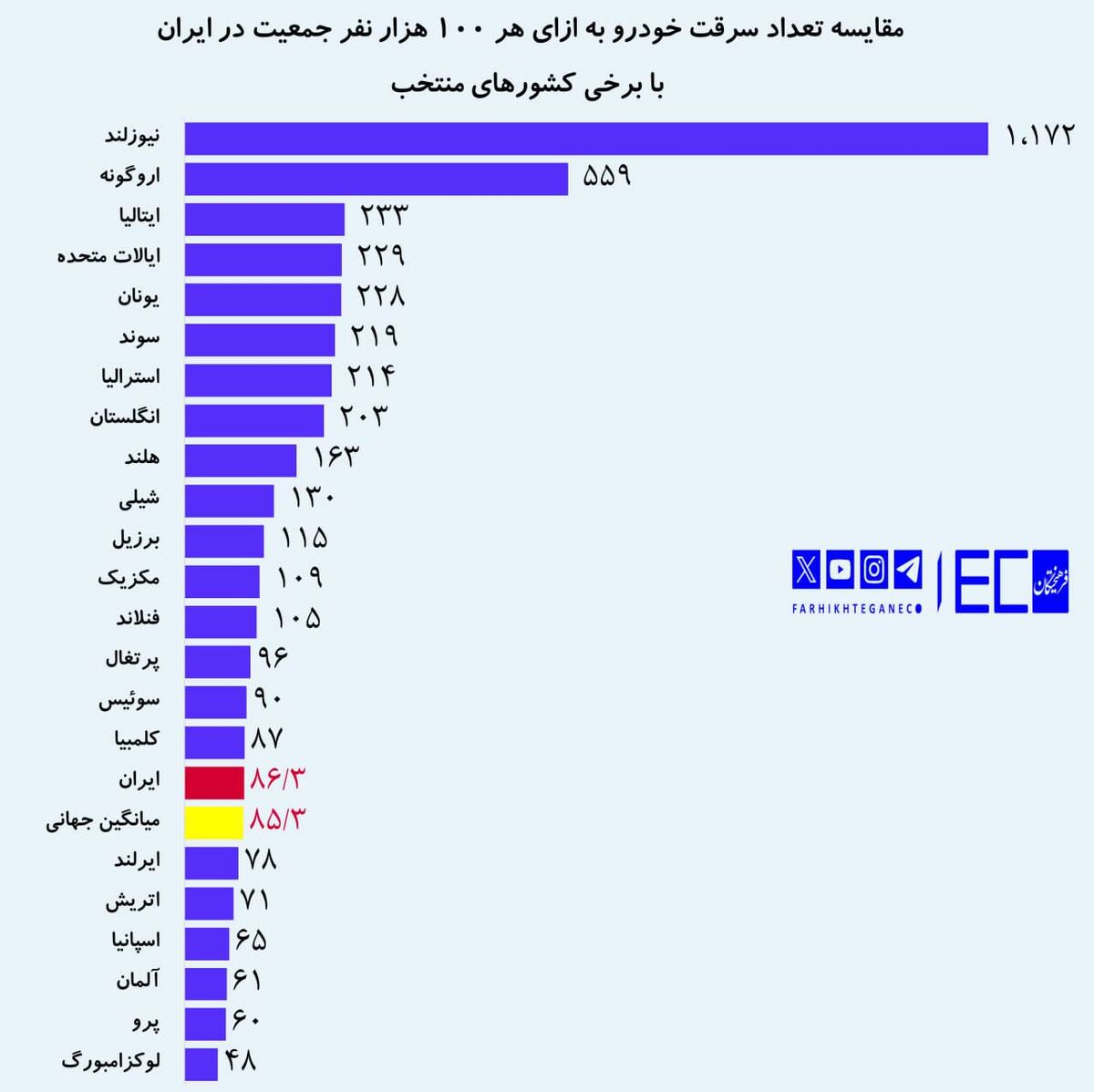 سرقت خودرو در ایران پایین‌تر از آمریکا، ایتالیا و انگلیس