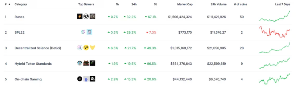 بازار پروتکل های مختلف - منبع: CoinGecko