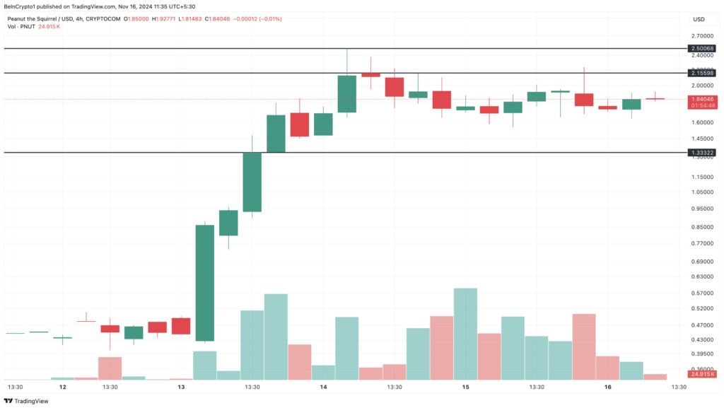 نمودار قیمت PNUT در بازه زمانی 4 ساعته - منبع: TradingView