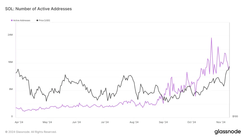 آدرس های فعال شبکه سولانا (SOL) - منبع: GlassNode