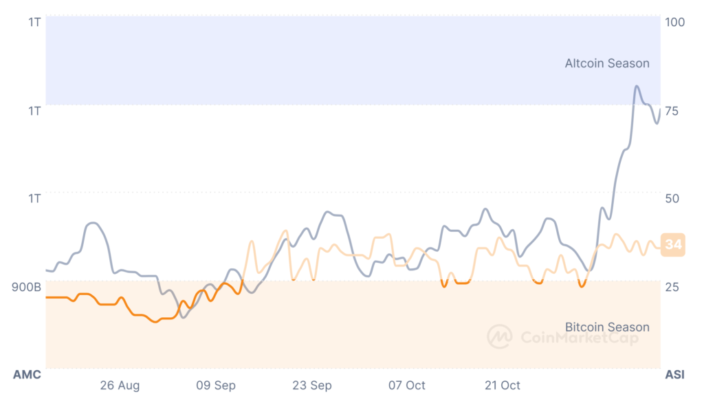 شاخص فصل آلتکوین - منبع: CoinMarketCap