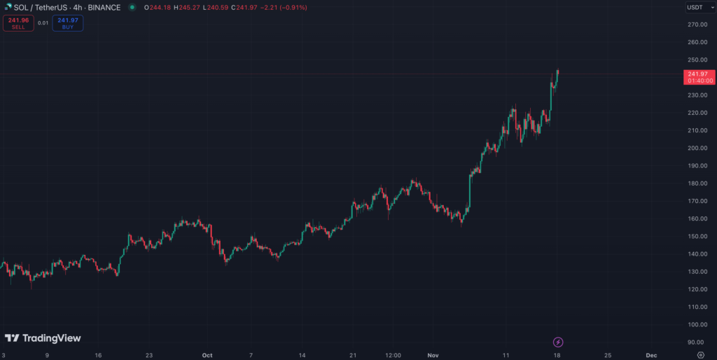 نمودار قیمت 4 ساعته سولانا - منبع: TradingView